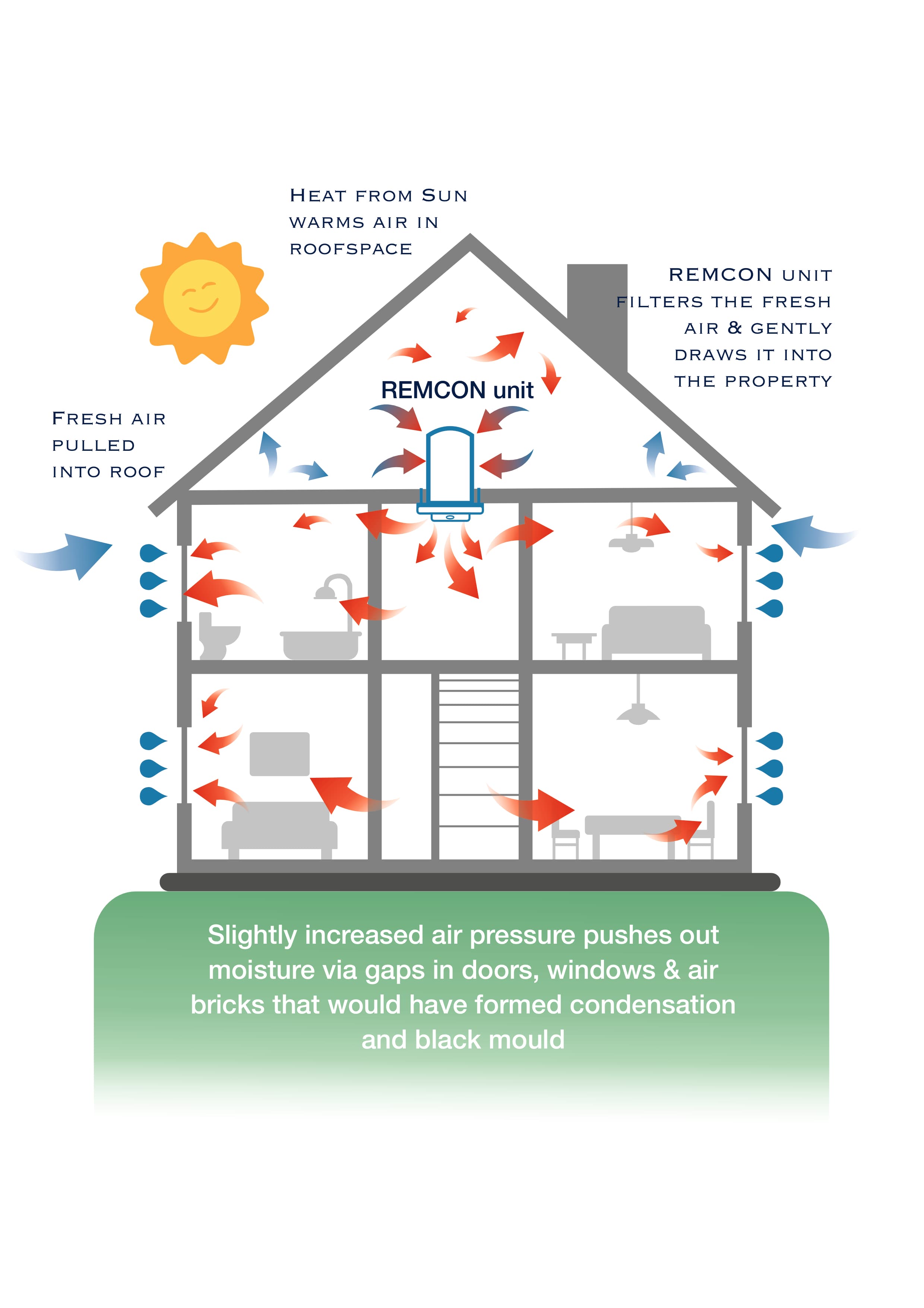 Remcon air flow diagram