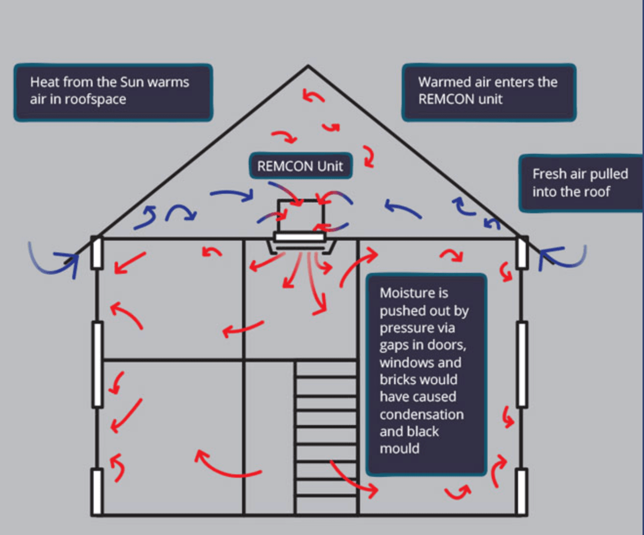 Remcon air flow diagram